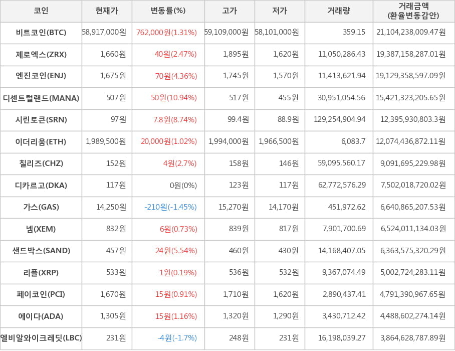 비트코인, 제로엑스, 엔진코인, 디센트럴랜드, 시린토큰, 이더리움, 칠리즈, 디카르고, 가스, 넴, 샌드박스, 리플, 페이코인, 에이다, 엘비알와이크레딧