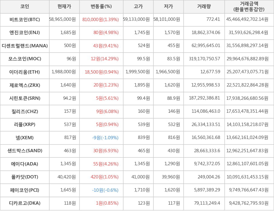 비트코인, 엔진코인, 디센트럴랜드, 모스코인, 이더리움, 제로엑스, 시린토큰, 칠리즈, 리플, 넴, 샌드박스, 에이다, 폴카닷, 페이코인, 디카르고