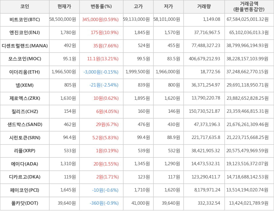 비트코인, 엔진코인, 디센트럴랜드, 모스코인, 이더리움, 넴, 제로엑스, 칠리즈, 샌드박스, 시린토큰, 리플, 에이다, 디카르고, 페이코인, 폴카닷