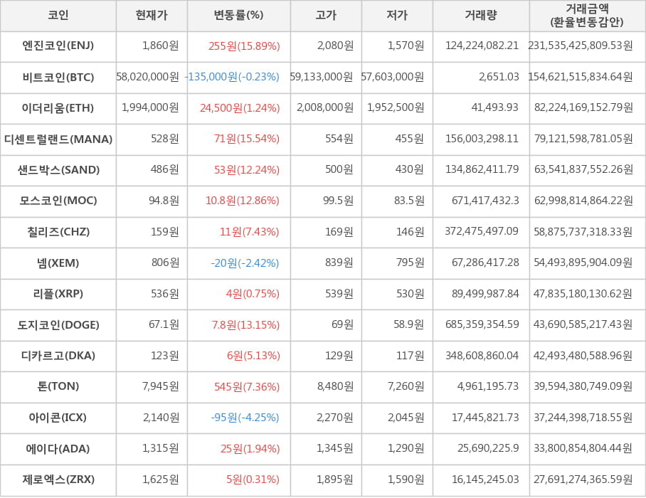 비트코인, 엔진코인, 이더리움, 디센트럴랜드, 샌드박스, 모스코인, 칠리즈, 넴, 리플, 도지코인, 디카르고, 톤, 아이콘, 에이다, 제로엑스