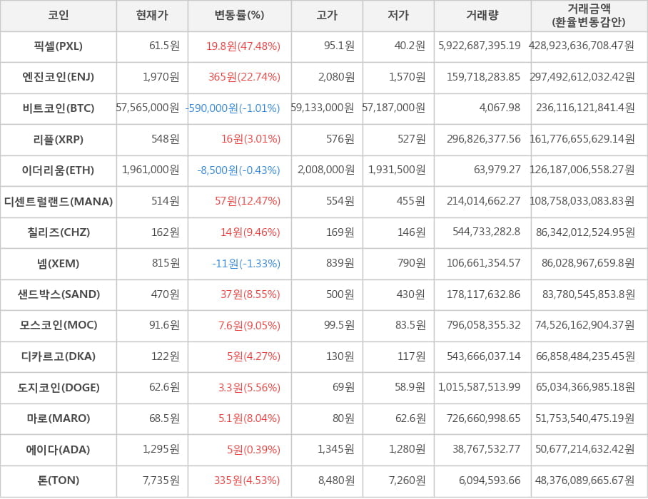 비트코인, 픽셀, 엔진코인, 리플, 이더리움, 디센트럴랜드, 칠리즈, 넴, 샌드박스, 모스코인, 디카르고, 도지코인, 마로, 에이다, 톤