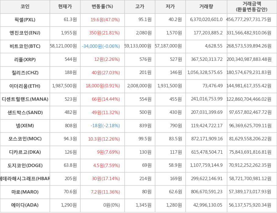 비트코인, 픽셀, 엔진코인, 리플, 칠리즈, 이더리움, 디센트럴랜드, 샌드박스, 넴, 모스코인, 디카르고, 도지코인, 헤데라해시그래프, 마로, 에이다