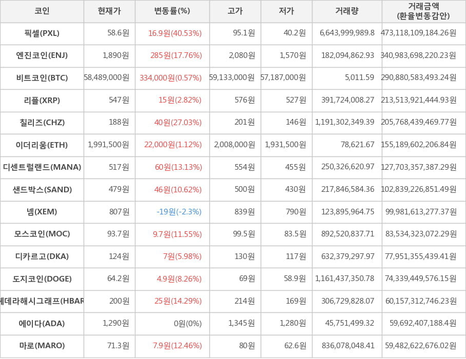 비트코인, 픽셀, 엔진코인, 리플, 칠리즈, 이더리움, 디센트럴랜드, 샌드박스, 넴, 모스코인, 디카르고, 도지코인, 헤데라해시그래프, 에이다, 마로