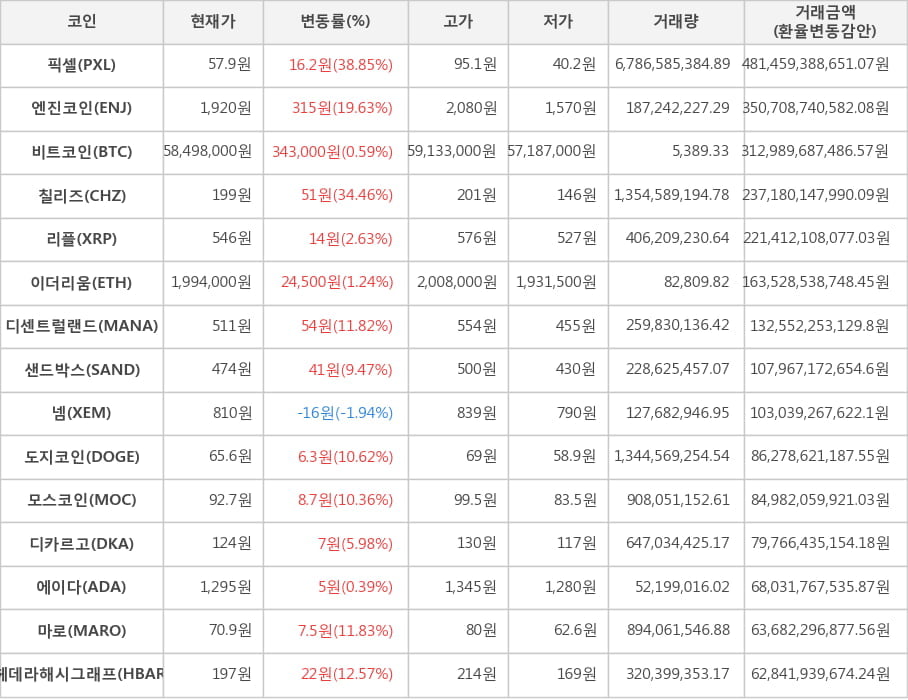 비트코인, 픽셀, 엔진코인, 칠리즈, 리플, 이더리움, 디센트럴랜드, 샌드박스, 넴, 도지코인, 모스코인, 디카르고, 에이다, 마로, 헤데라해시그래프