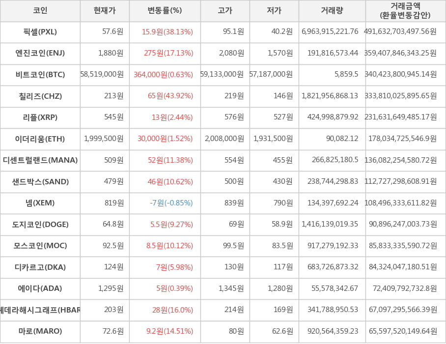 비트코인, 픽셀, 엔진코인, 칠리즈, 리플, 이더리움, 디센트럴랜드, 샌드박스, 넴, 도지코인, 모스코인, 디카르고, 에이다, 헤데라해시그래프, 마로