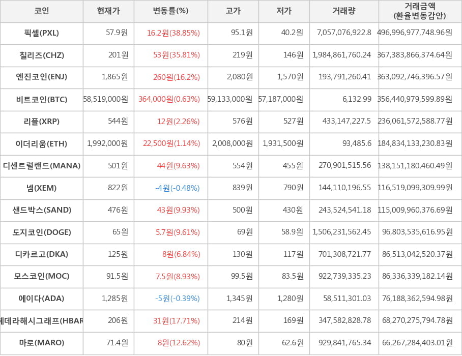 비트코인, 픽셀, 칠리즈, 엔진코인, 리플, 이더리움, 디센트럴랜드, 넴, 샌드박스, 도지코인, 디카르고, 모스코인, 에이다, 헤데라해시그래프, 마로