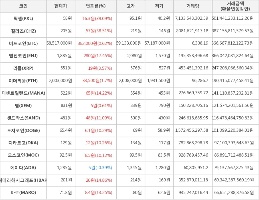 비트코인, 픽셀, 칠리즈, 엔진코인, 리플, 이더리움, 디센트럴랜드, 넴, 샌드박스, 도지코인, 디카르고, 모스코인, 에이다, 헤데라해시그래프, 마로