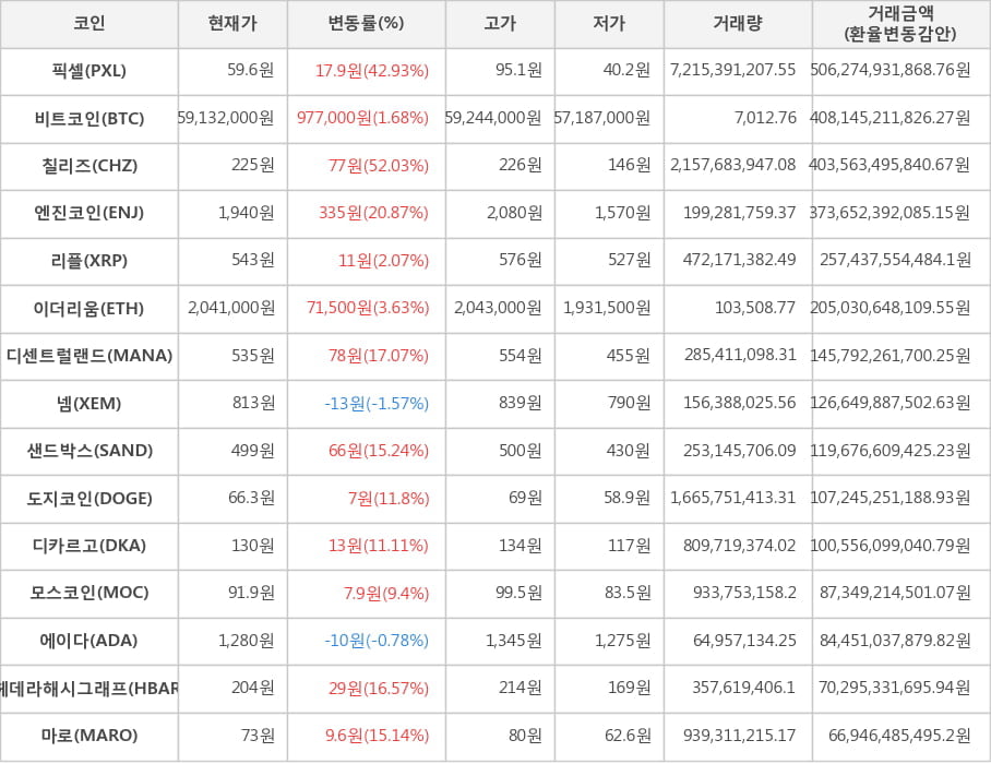 비트코인, 픽셀, 칠리즈, 엔진코인, 리플, 이더리움, 디센트럴랜드, 넴, 샌드박스, 도지코인, 디카르고, 모스코인, 에이다, 헤데라해시그래프, 마로