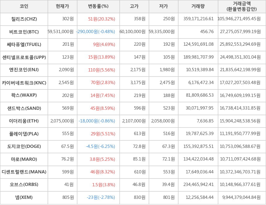 비트코인, 칠리즈, 쎄타퓨엘, 센티넬프로토콜, 엔진코인, 카이버네트워크, 왁스, 샌드박스, 이더리움, 플레이댑, 도지코인, 마로, 디센트럴랜드, 오브스, 넴