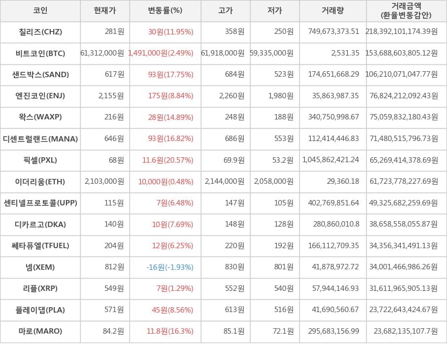 비트코인, 칠리즈, 샌드박스, 엔진코인, 왁스, 디센트럴랜드, 픽셀, 이더리움, 센티넬프로토콜, 디카르고, 쎄타퓨엘, 넴, 리플, 플레이댑, 마로