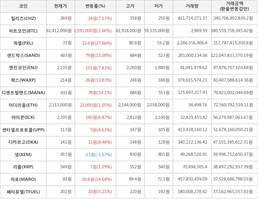 비트코인, 칠리즈, 픽셀, 샌드박스, 엔진코인, 왁스, 디센트럴랜드, 이더리움, 아이콘, 센티넬프로토콜, 디카르고, 넴, 리플, 마로, 쎄타퓨엘