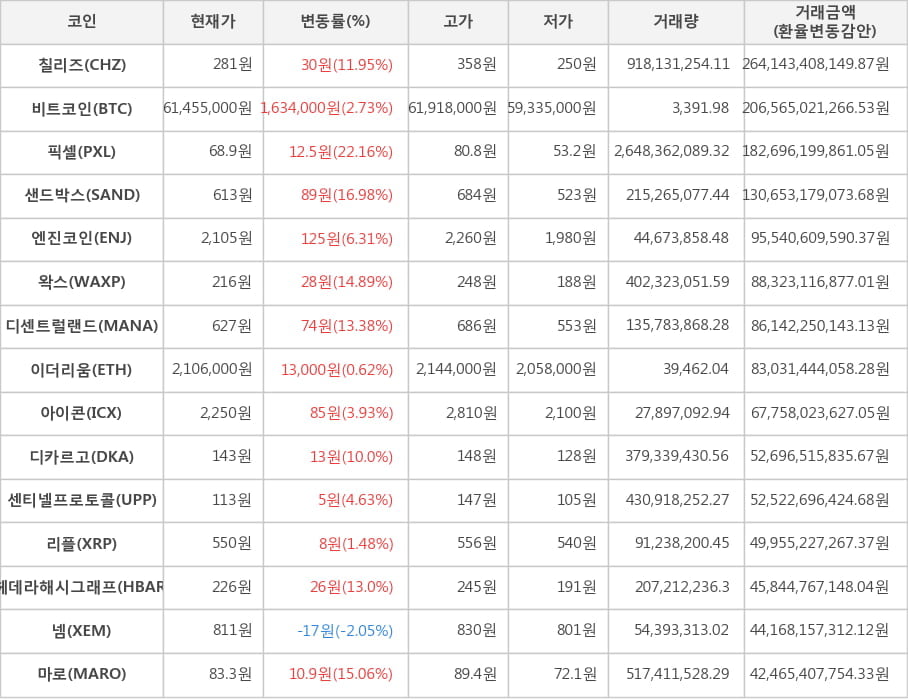 비트코인, 칠리즈, 픽셀, 샌드박스, 엔진코인, 왁스, 디센트럴랜드, 이더리움, 아이콘, 디카르고, 센티넬프로토콜, 리플, 헤데라해시그래프, 넴, 마로