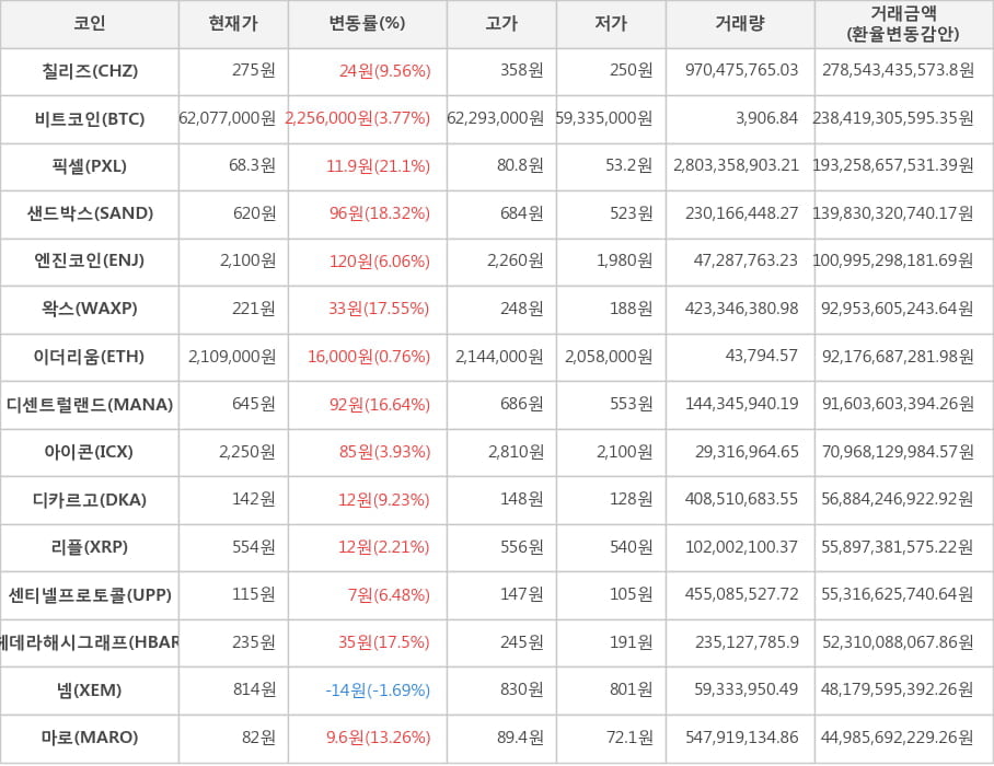 비트코인, 칠리즈, 픽셀, 샌드박스, 엔진코인, 왁스, 이더리움, 디센트럴랜드, 아이콘, 디카르고, 리플, 센티넬프로토콜, 헤데라해시그래프, 넴, 마로