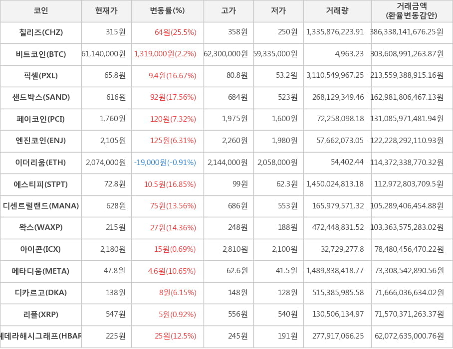 비트코인, 칠리즈, 픽셀, 샌드박스, 페이코인, 엔진코인, 이더리움, 에스티피, 디센트럴랜드, 왁스, 아이콘, 메타디움, 디카르고, 리플, 헤데라해시그래프