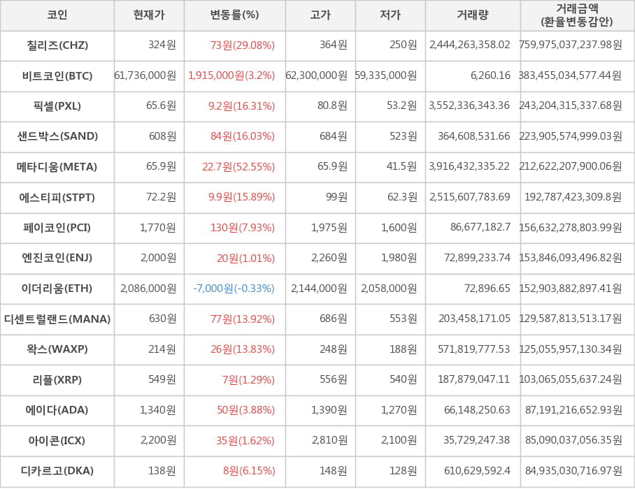 비트코인, 칠리즈, 픽셀, 샌드박스, 메타디움, 에스티피, 페이코인, 엔진코인, 이더리움, 디센트럴랜드, 왁스, 리플, 에이다, 아이콘, 디카르고