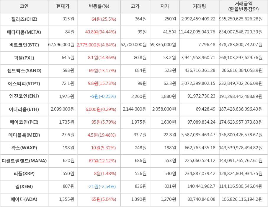 비트코인, 칠리즈, 메타디움, 픽셀, 샌드박스, 에스티피, 엔진코인, 이더리움, 페이코인, 메디블록, 왁스, 디센트럴랜드, 리플, 넴, 에이다