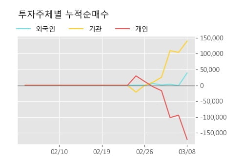 '오로스테크놀로지' 52주 신고가 경신, 현재 주가 숨고르기, 단기·중기 이평선 정배열로 상승세