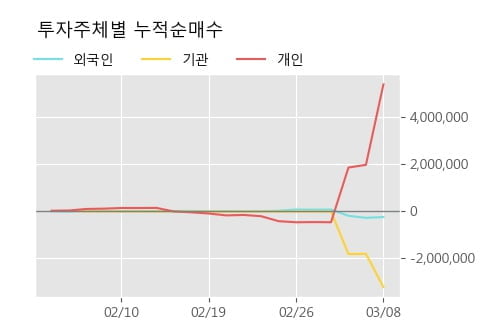 '웅진' 52주 신고가 경신, 단기·중기 이평선 정배열로 상승세