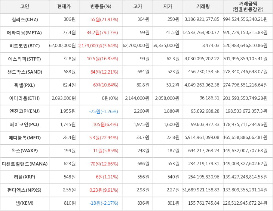 비트코인, 칠리즈, 메타디움, 에스티피, 샌드박스, 픽셀, 이더리움, 엔진코인, 페이코인, 메디블록, 왁스, 디센트럴랜드, 리플, 펀디엑스, 넴