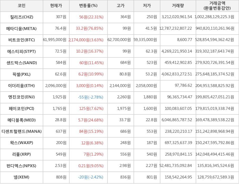 비트코인, 칠리즈, 메타디움, 에스티피, 샌드박스, 픽셀, 이더리움, 엔진코인, 페이코인, 메디블록, 디센트럴랜드, 왁스, 리플, 펀디엑스, 넴