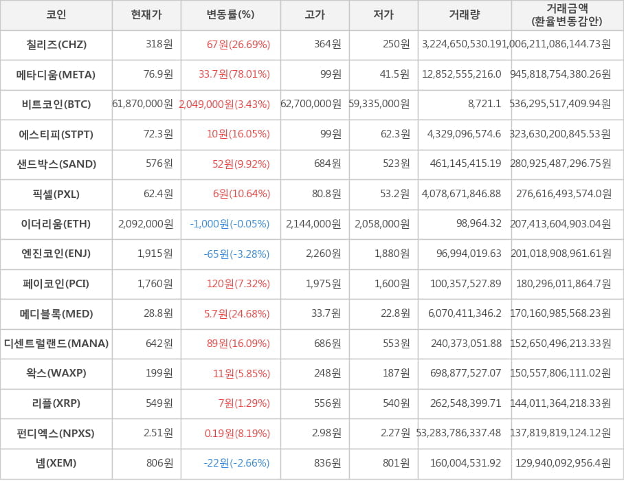 비트코인, 칠리즈, 메타디움, 에스티피, 샌드박스, 픽셀, 이더리움, 엔진코인, 페이코인, 메디블록, 디센트럴랜드, 왁스, 리플, 펀디엑스, 넴