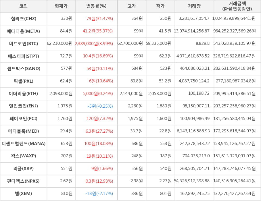 비트코인, 칠리즈, 메타디움, 에스티피, 샌드박스, 픽셀, 이더리움, 엔진코인, 페이코인, 메디블록, 디센트럴랜드, 왁스, 리플, 펀디엑스, 넴