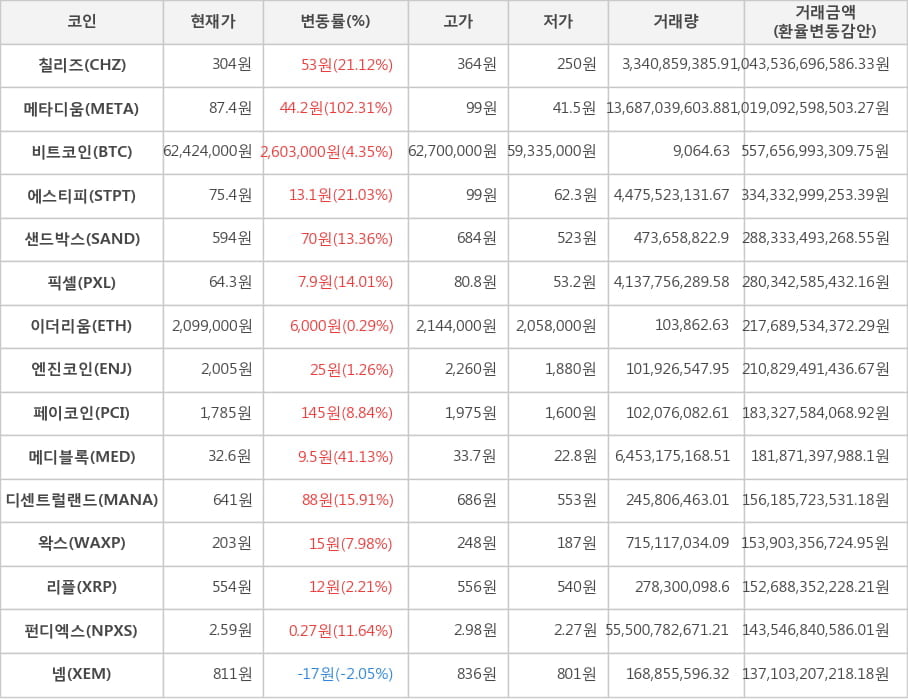 비트코인, 칠리즈, 메타디움, 에스티피, 샌드박스, 픽셀, 이더리움, 엔진코인, 페이코인, 메디블록, 디센트럴랜드, 왁스, 리플, 펀디엑스, 넴