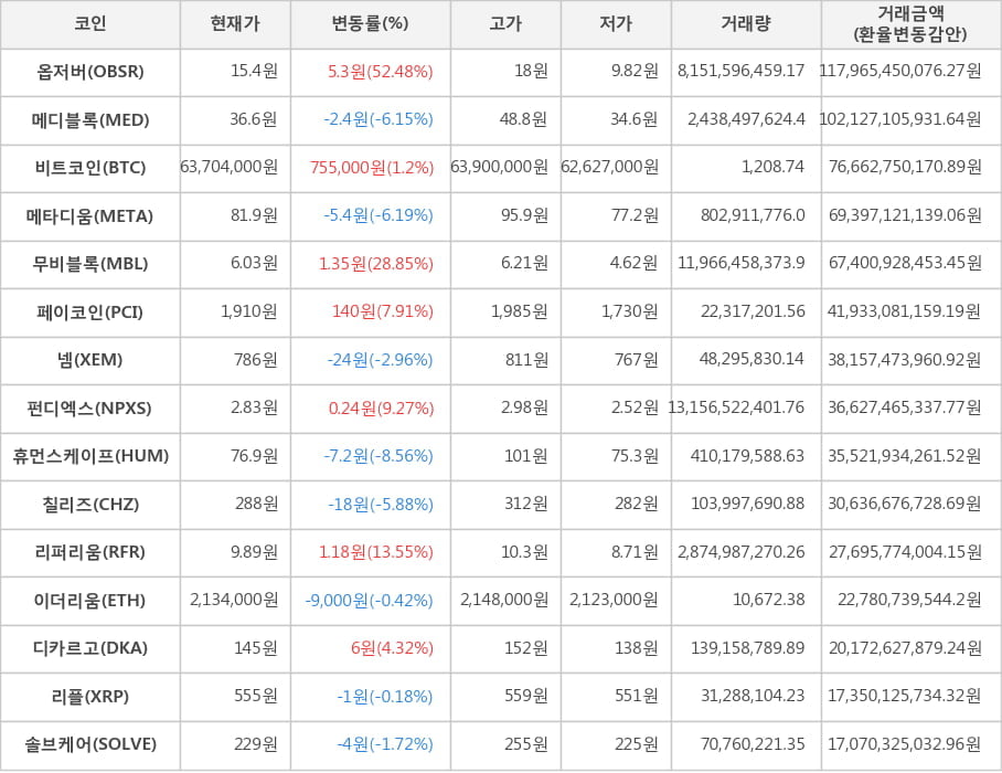 비트코인, 옵저버, 메디블록, 메타디움, 무비블록, 페이코인, 넴, 펀디엑스, 휴먼스케이프, 칠리즈, 리퍼리움, 이더리움, 디카르고, 리플, 솔브케어