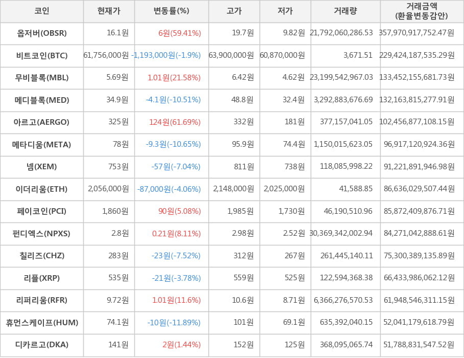 비트코인, 옵저버, 무비블록, 메디블록, 아르고, 메타디움, 넴, 이더리움, 페이코인, 펀디엑스, 칠리즈, 리플, 리퍼리움, 휴먼스케이프, 디카르고