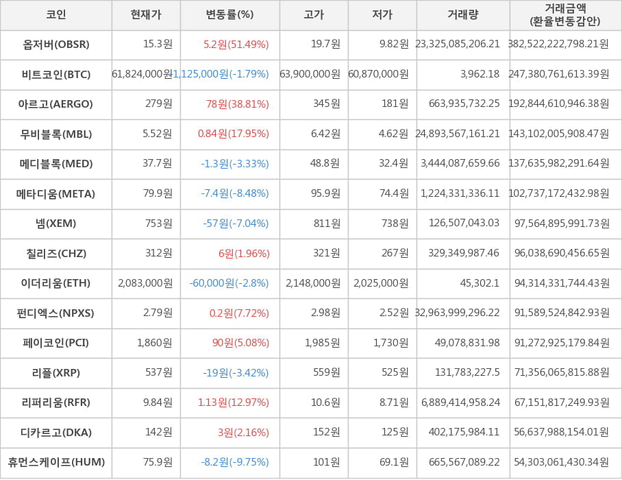 비트코인, 옵저버, 아르고, 무비블록, 메디블록, 메타디움, 넴, 칠리즈, 이더리움, 펀디엑스, 페이코인, 리플, 리퍼리움, 디카르고, 휴먼스케이프