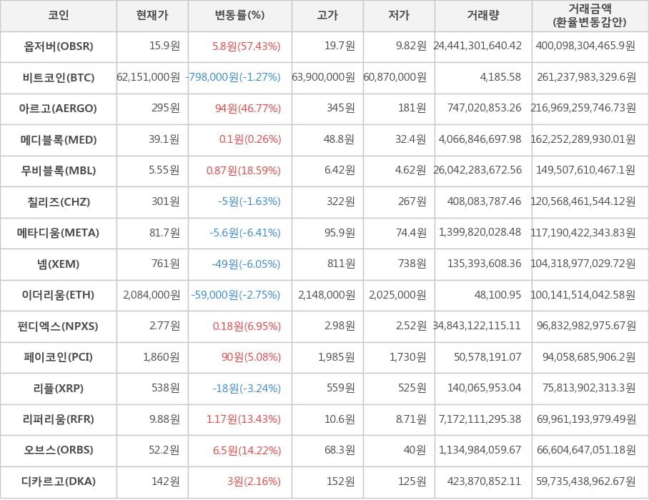 비트코인, 옵저버, 아르고, 메디블록, 무비블록, 칠리즈, 메타디움, 넴, 이더리움, 펀디엑스, 페이코인, 리플, 리퍼리움, 오브스, 디카르고