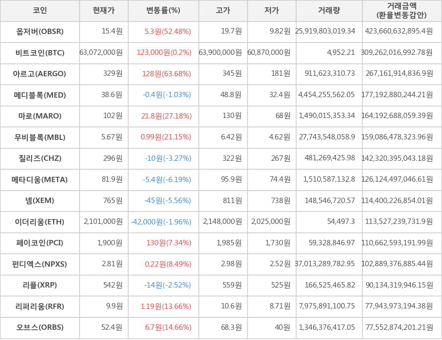 비트코인, 옵저버, 아르고, 메디블록, 마로, 무비블록, 칠리즈, 메타디움, 넴, 이더리움, 페이코인, 펀디엑스, 리플, 리퍼리움, 오브스