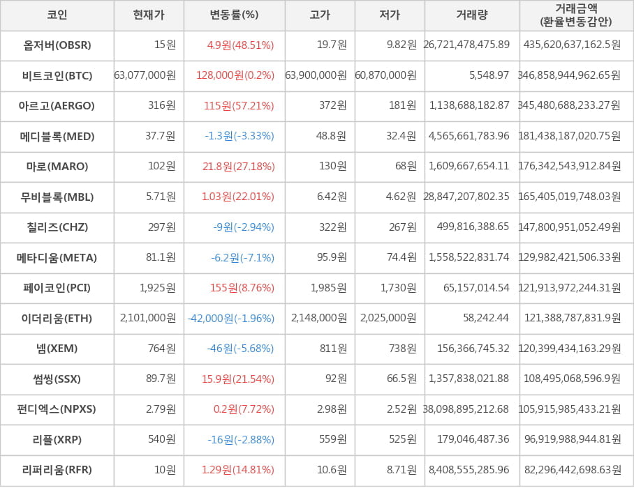 비트코인, 옵저버, 아르고, 메디블록, 마로, 무비블록, 칠리즈, 메타디움, 페이코인, 이더리움, 넴, 썸씽, 펀디엑스, 리플, 리퍼리움