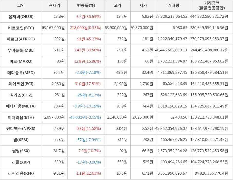 비트코인, 옵저버, 아르고, 무비블록, 마로, 메디블록, 페이코인, 칠리즈, 메타디움, 이더리움, 펀디엑스, 넴, 썸씽, 리플, 리퍼리움