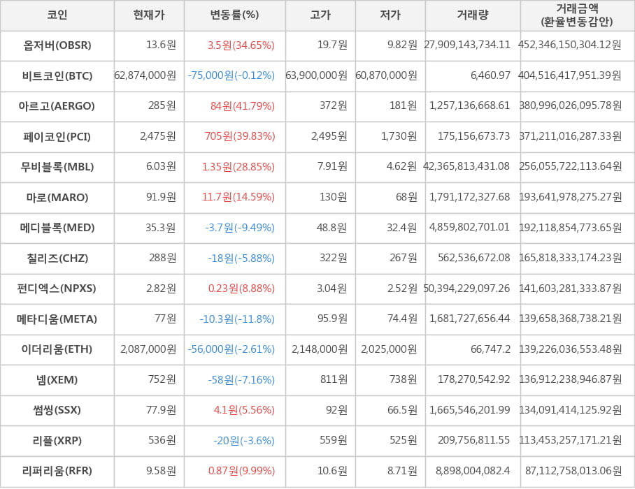 비트코인, 옵저버, 아르고, 페이코인, 무비블록, 마로, 메디블록, 칠리즈, 펀디엑스, 메타디움, 이더리움, 넴, 썸씽, 리플, 리퍼리움