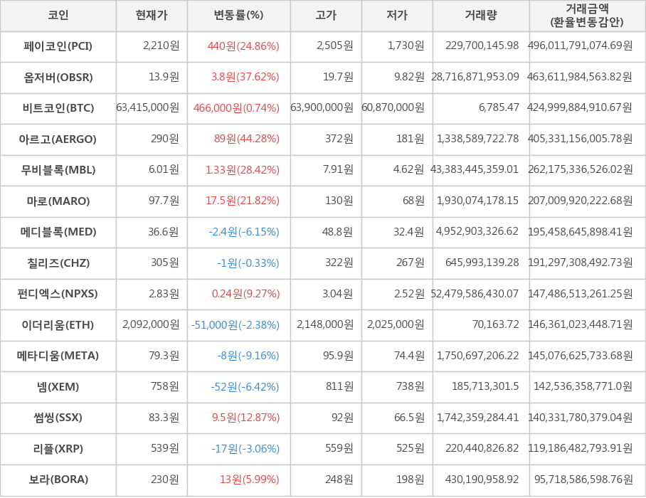 비트코인, 페이코인, 옵저버, 아르고, 무비블록, 마로, 메디블록, 칠리즈, 펀디엑스, 이더리움, 메타디움, 넴, 썸씽, 리플, 보라