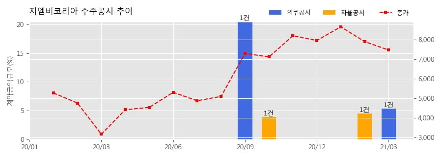 지엠비코리아 수주공시 - 150W 전동식워터펌프 공급계약 257억원 (매출액대비  5.38 %)