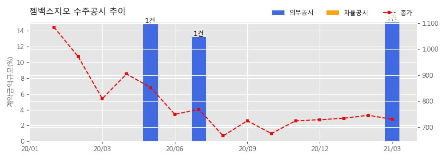 젬백스지오 수주공시 - 이동식가구 납품 및 설치 계약 28.7억원 (매출액대비  15.16 %)