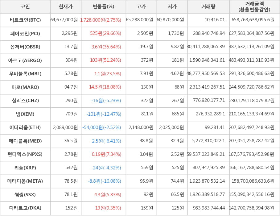 비트코인, 페이코인, 옵저버, 아르고, 무비블록, 마로, 칠리즈, 넴, 이더리움, 메디블록, 펀디엑스, 리플, 메타디움, 썸씽, 디카르고