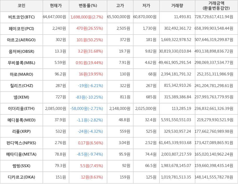 비트코인, 페이코인, 아르고, 옵저버, 무비블록, 마로, 칠리즈, 넴, 이더리움, 메디블록, 리플, 펀디엑스, 메타디움, 썸씽, 디카르고