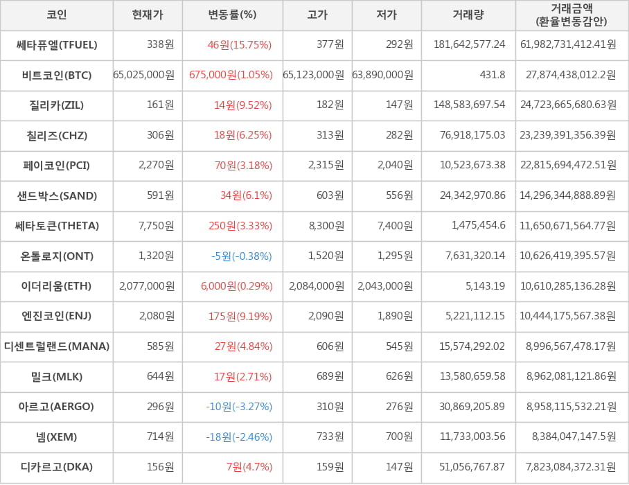 비트코인, 쎄타퓨엘, 질리카, 칠리즈, 페이코인, 샌드박스, 쎄타토큰, 온톨로지, 이더리움, 엔진코인, 디센트럴랜드, 밀크, 아르고, 넴, 디카르고