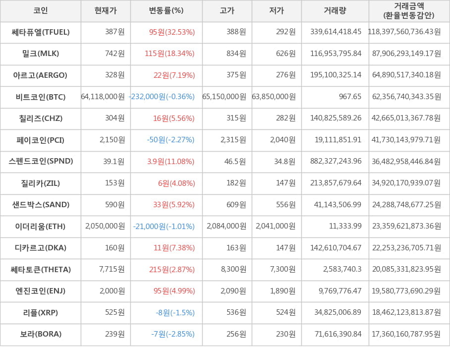 비트코인, 쎄타퓨엘, 밀크, 아르고, 칠리즈, 페이코인, 스펜드코인, 질리카, 샌드박스, 이더리움, 디카르고, 쎄타토큰, 엔진코인, 리플, 보라