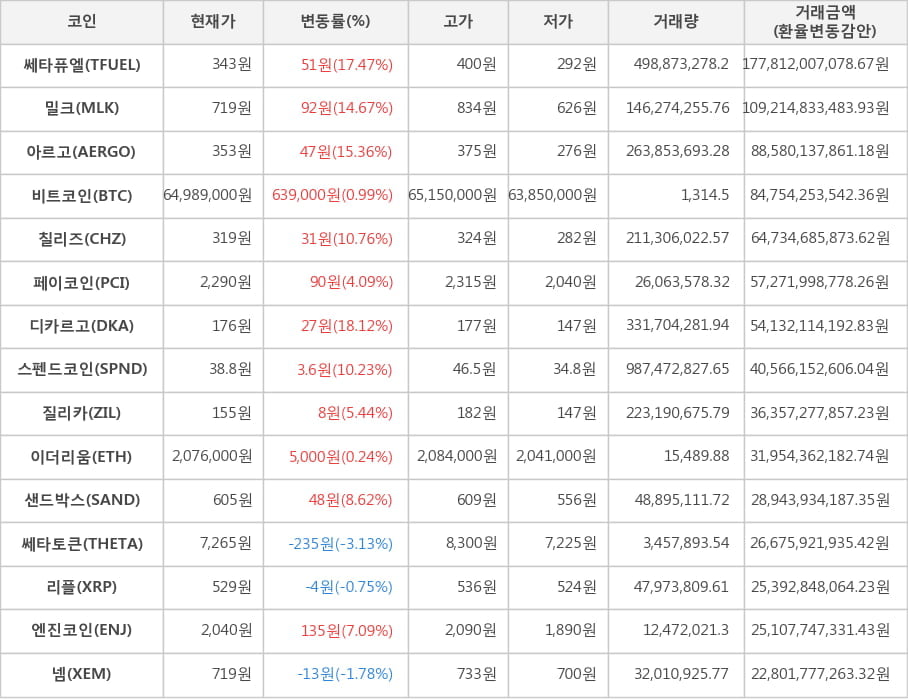 비트코인, 쎄타퓨엘, 밀크, 아르고, 칠리즈, 페이코인, 디카르고, 스펜드코인, 질리카, 이더리움, 샌드박스, 쎄타토큰, 리플, 엔진코인, 넴