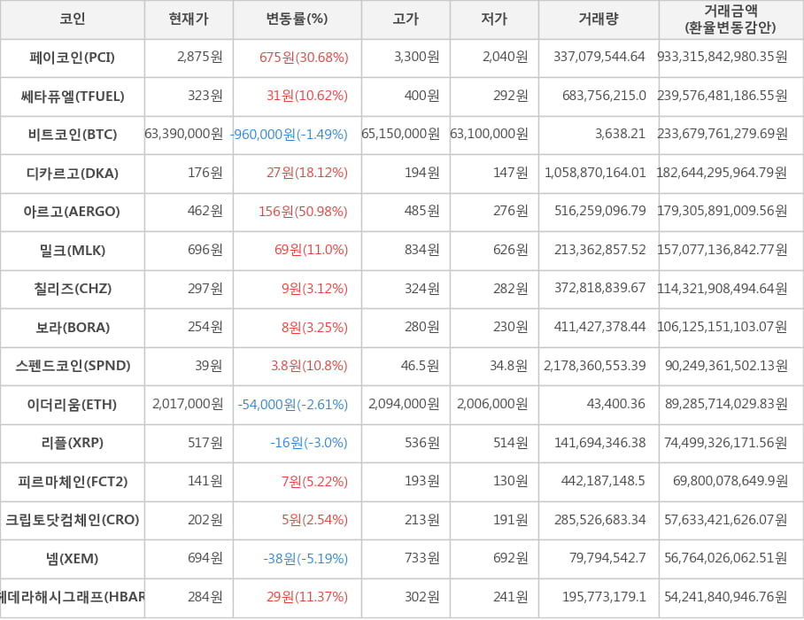 비트코인, 페이코인, 쎄타퓨엘, 디카르고, 아르고, 밀크, 칠리즈, 보라, 스펜드코인, 이더리움, 리플, 피르마체인, 크립토닷컴체인, 넴, 헤데라해시그래프