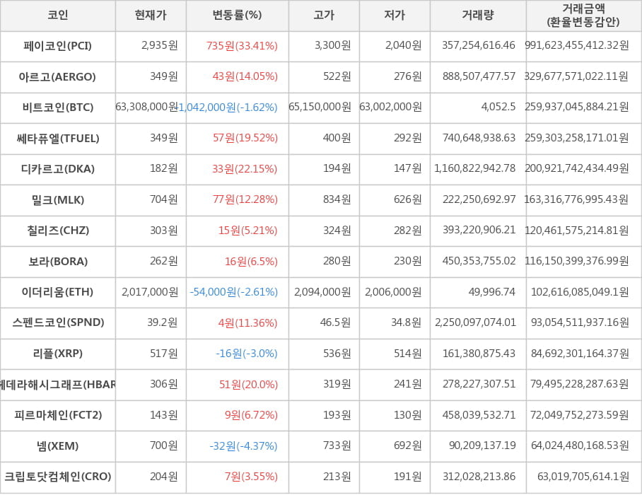 비트코인, 페이코인, 아르고, 쎄타퓨엘, 디카르고, 밀크, 칠리즈, 보라, 이더리움, 스펜드코인, 리플, 헤데라해시그래프, 피르마체인, 넴, 크립토닷컴체인