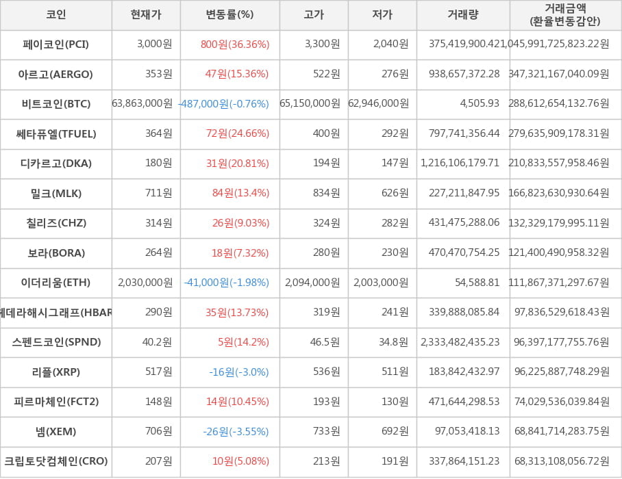 비트코인, 페이코인, 아르고, 쎄타퓨엘, 디카르고, 밀크, 칠리즈, 보라, 이더리움, 헤데라해시그래프, 스펜드코인, 리플, 피르마체인, 넴, 크립토닷컴체인