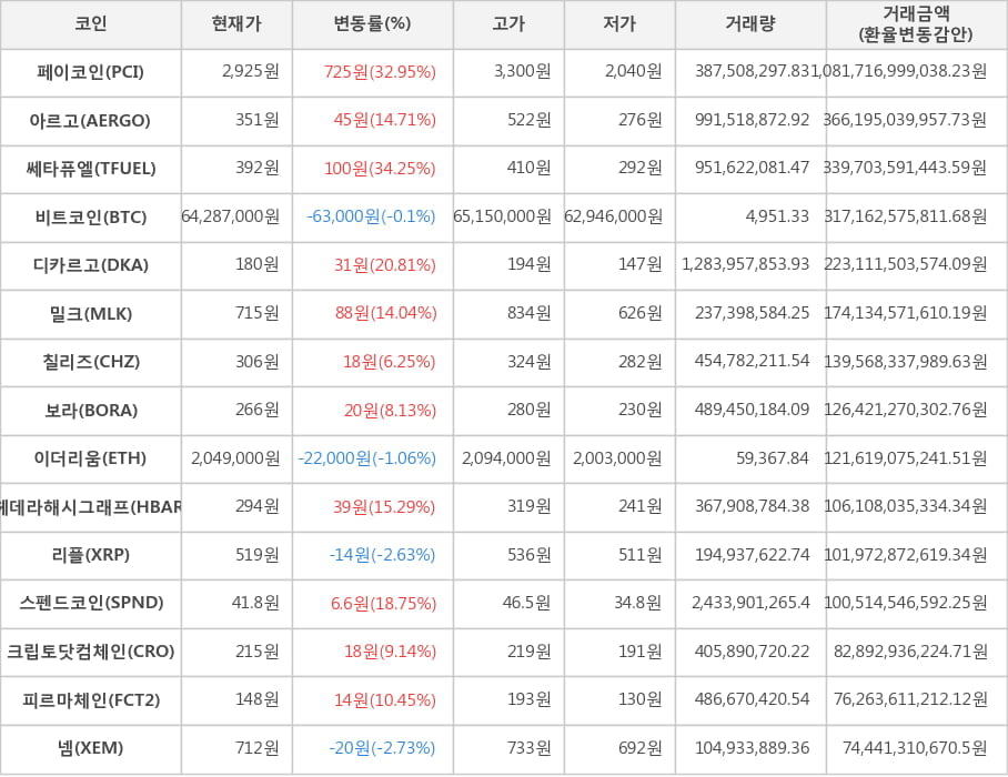 비트코인, 페이코인, 아르고, 쎄타퓨엘, 디카르고, 밀크, 칠리즈, 보라, 이더리움, 헤데라해시그래프, 리플, 스펜드코인, 크립토닷컴체인, 피르마체인, 넴