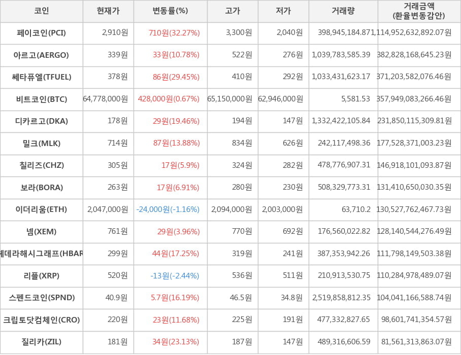 비트코인, 페이코인, 아르고, 쎄타퓨엘, 디카르고, 밀크, 칠리즈, 보라, 이더리움, 넴, 헤데라해시그래프, 리플, 스펜드코인, 크립토닷컴체인, 질리카