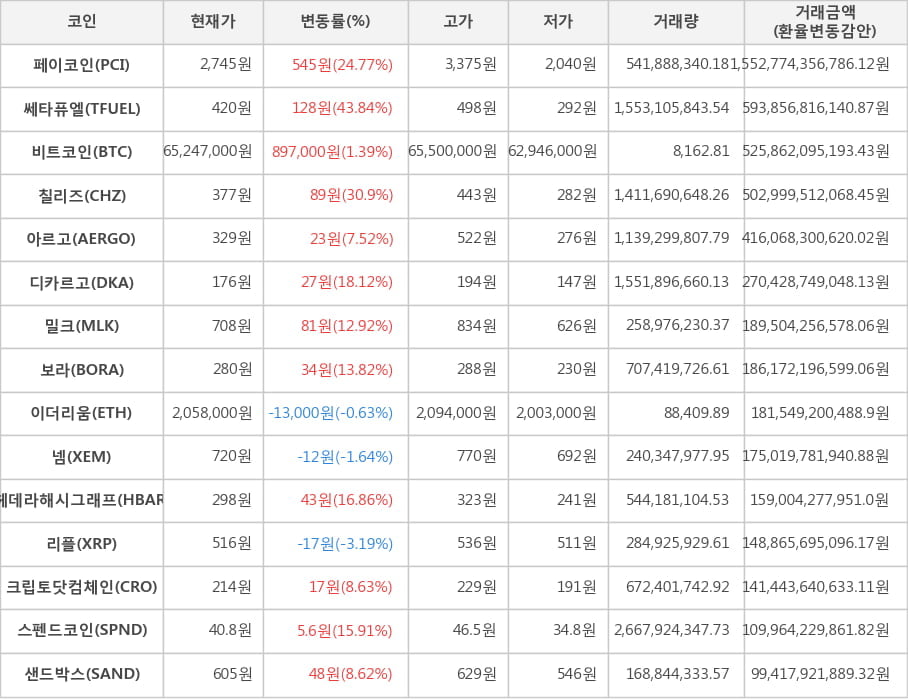 비트코인, 페이코인, 쎄타퓨엘, 칠리즈, 아르고, 디카르고, 밀크, 보라, 이더리움, 넴, 헤데라해시그래프, 리플, 크립토닷컴체인, 스펜드코인, 샌드박스