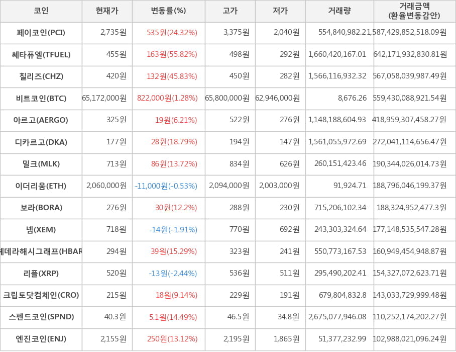 비트코인, 페이코인, 쎄타퓨엘, 칠리즈, 아르고, 디카르고, 밀크, 이더리움, 보라, 넴, 헤데라해시그래프, 리플, 크립토닷컴체인, 스펜드코인, 엔진코인